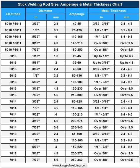 welding rod for sheet metal|welding rod types chart.